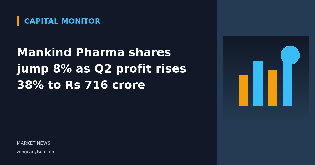 Mankind Pharma shares jump 8% as Q2 profit rises 38% to Rs 716 crore