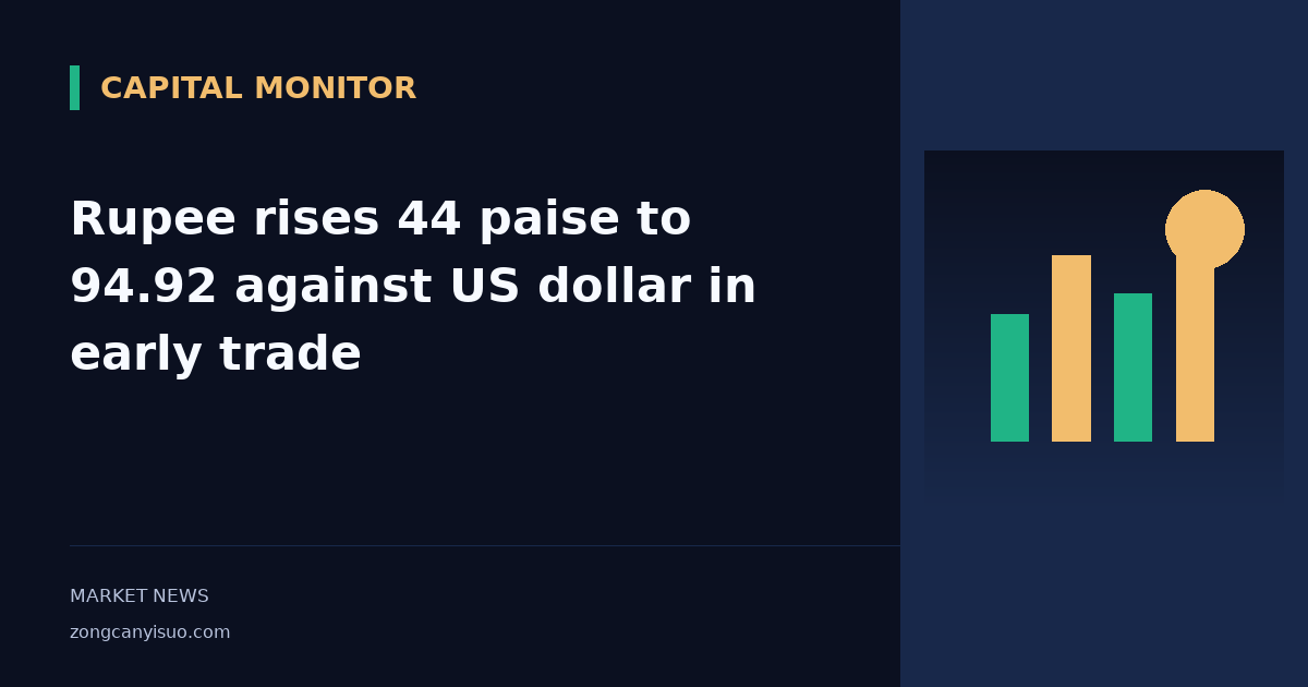 Rupee rises 44 paise to 94.92 against US dollar in early trade